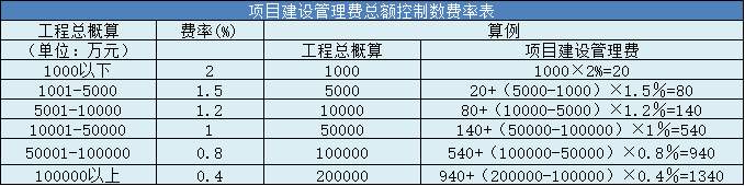 項目建設管理費總額控制數(shù)費率表